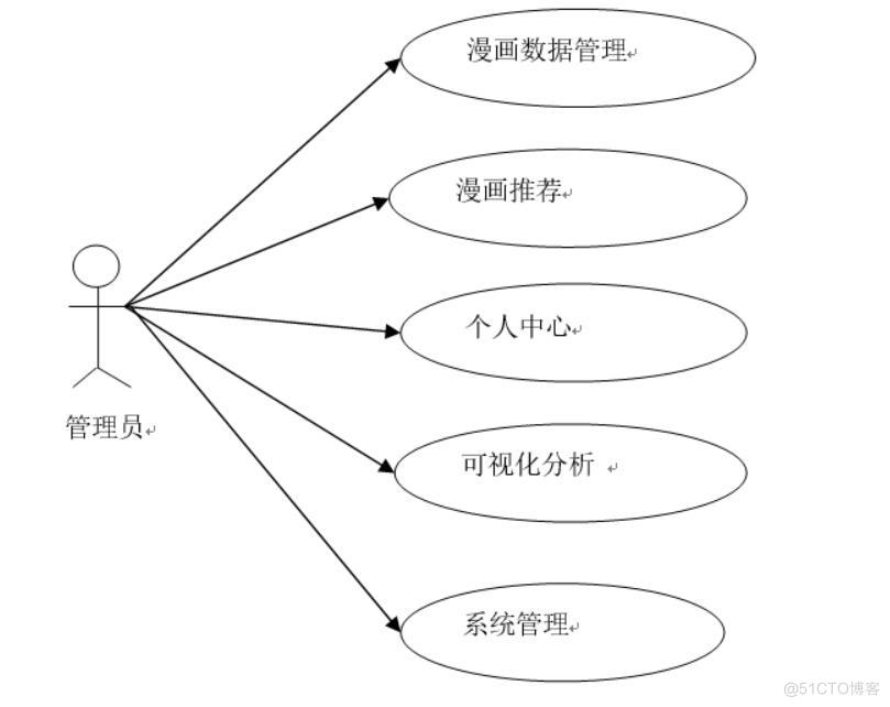 基于Hive的漫画推荐系统设计与实现-计算机毕业设计源码+LW文档_Python