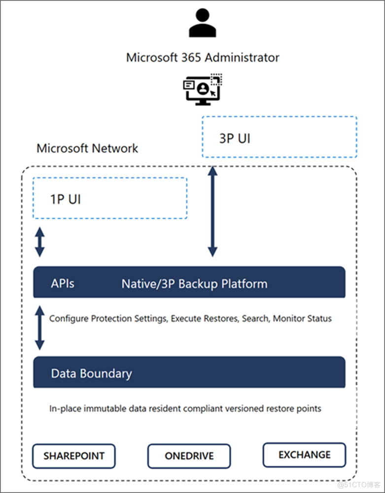 Microsoft 365 解决方案：数据备份的必要性、配置架构_备份