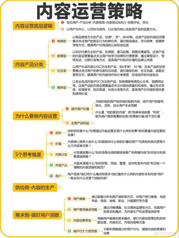 内容运营策略_数据