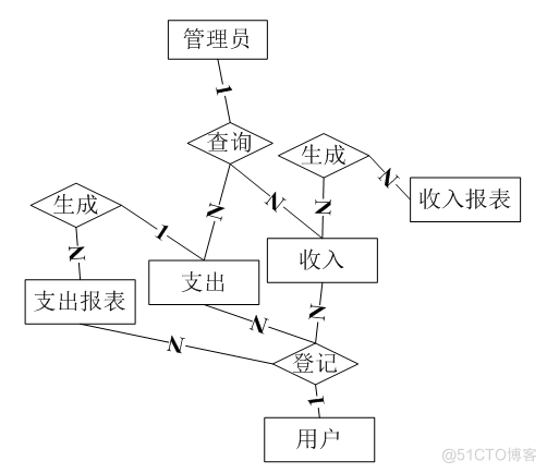 基于JAVA的个人理财系统设计与实现的计算机毕设_数据库_10