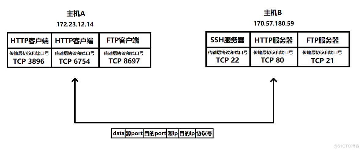 TCP/IP协议栈_传输层_UDP和TCP_TCP/IP协议栈