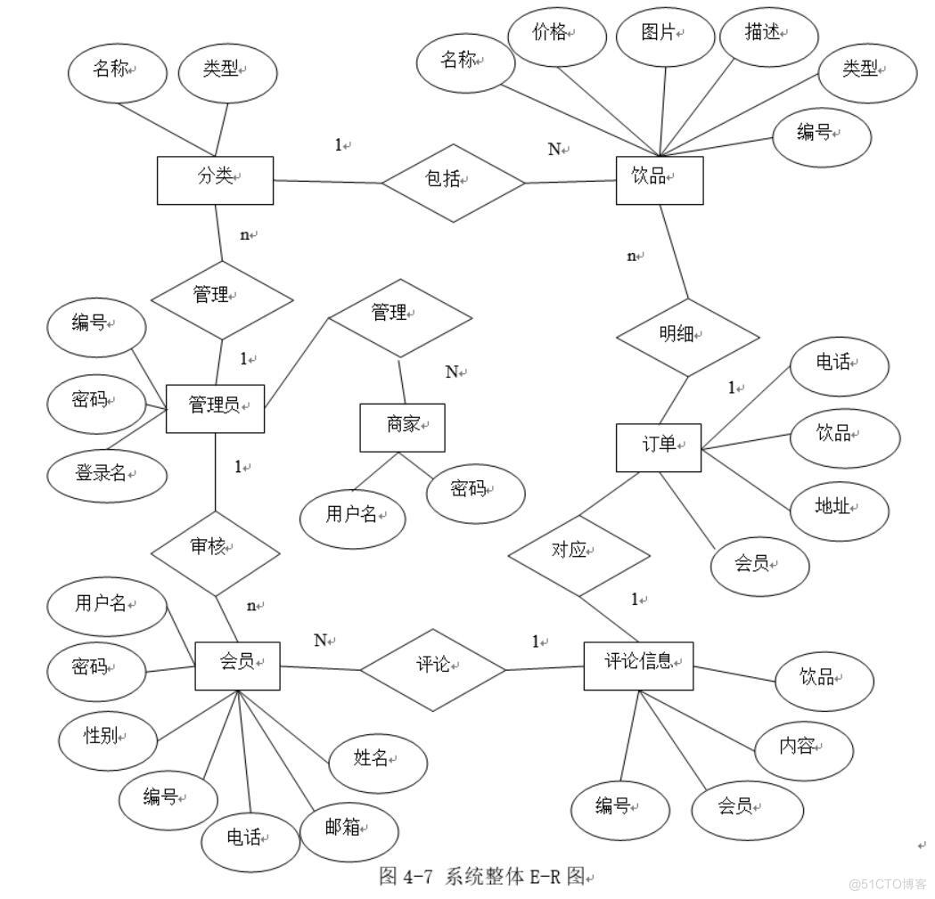 基于微信小程序的校园饮品店网上订餐系统的设计与实现-计算机毕业设计源码+LW文档_MySQL_03