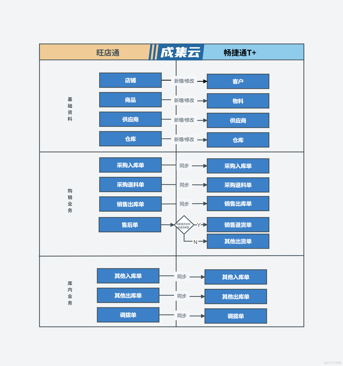 旺店通ERP集成用友T+（旺店通主供应链）_电商ERP集成_04