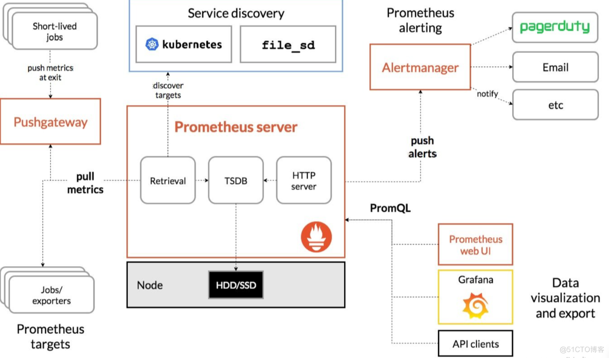 Prometheus+Grafana监控服务器_grafana