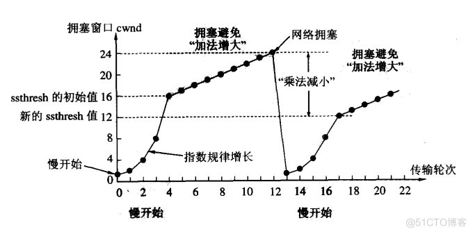 TCP/IP协议栈_传输层_UDP和TCP_拥塞控制_15