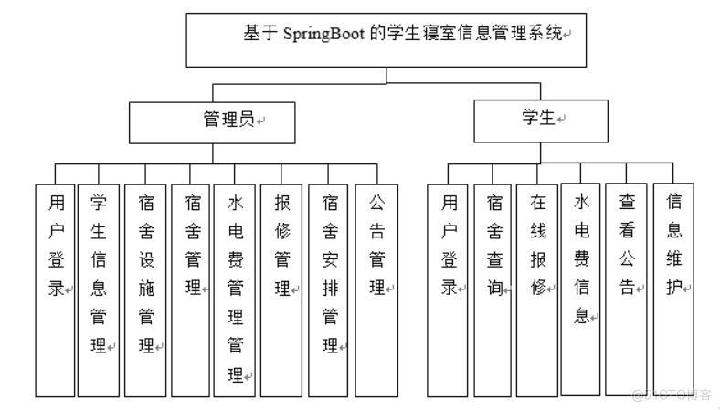 基于SpringBoot的学生寝室信息管理系统设计与实现-计算机毕业设计源码+LW文档_信息管理_03