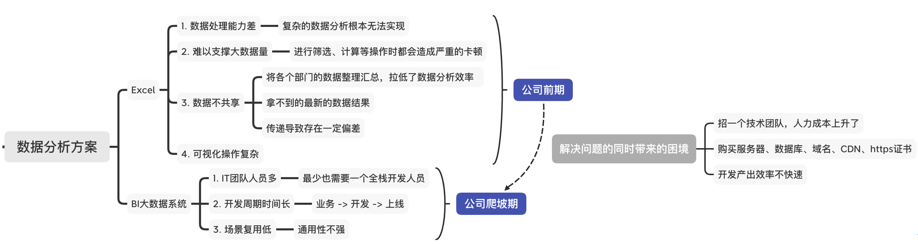 企业数智化升级新模式【数据飞轮】，高效挖掘数据资产价值_数据驱动_02