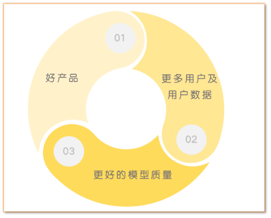 从数据仓库到数据中台再到数据飞轮：医疗健康行业 的数据技术进化史_数据驱动_03