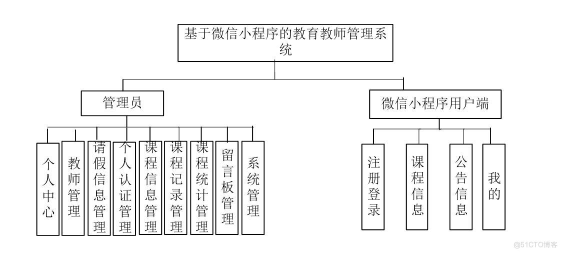 基于微信小程序的教师管理系统-计算机毕业设计源码+LW文档_管理系统