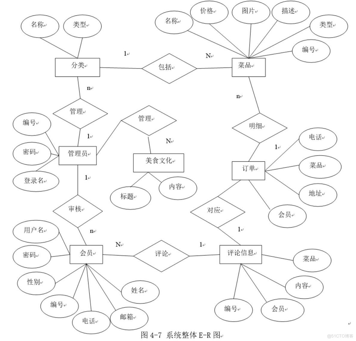 非遗美食线上点餐小程序系统-计算机毕业设计源码+LW文档_MySQL_03