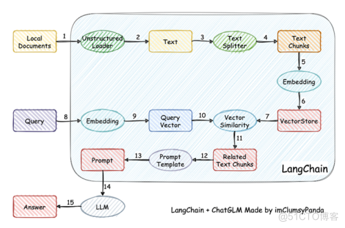 基于LangChain+智谱ChatGLM 的法律援助小助手_数据_05