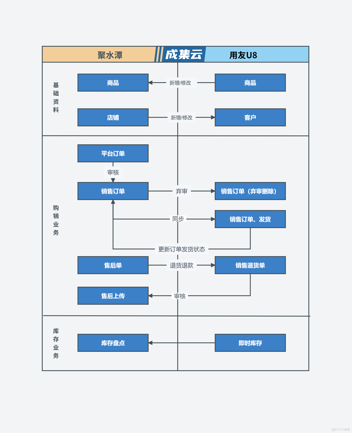 聚水潭ERP集成用友U8（用友U8主供应链）_电商ERP集成_04