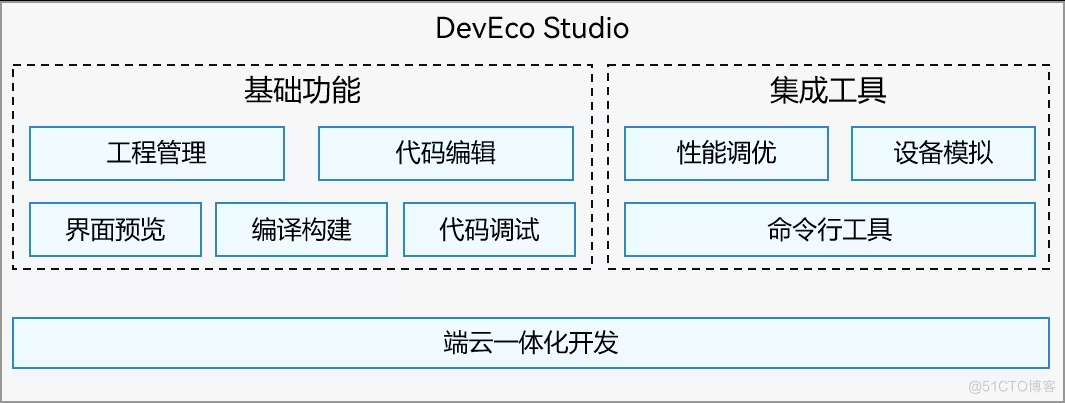 第一章、HarmonyOS介绍简介_开发者_09