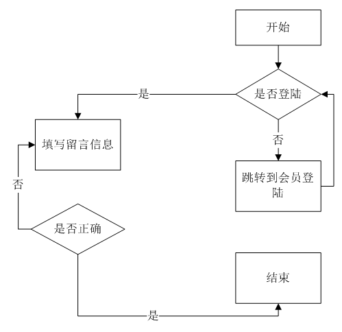 基于JSP的交友平台系统设计实现的毕业设计论文_sed_07