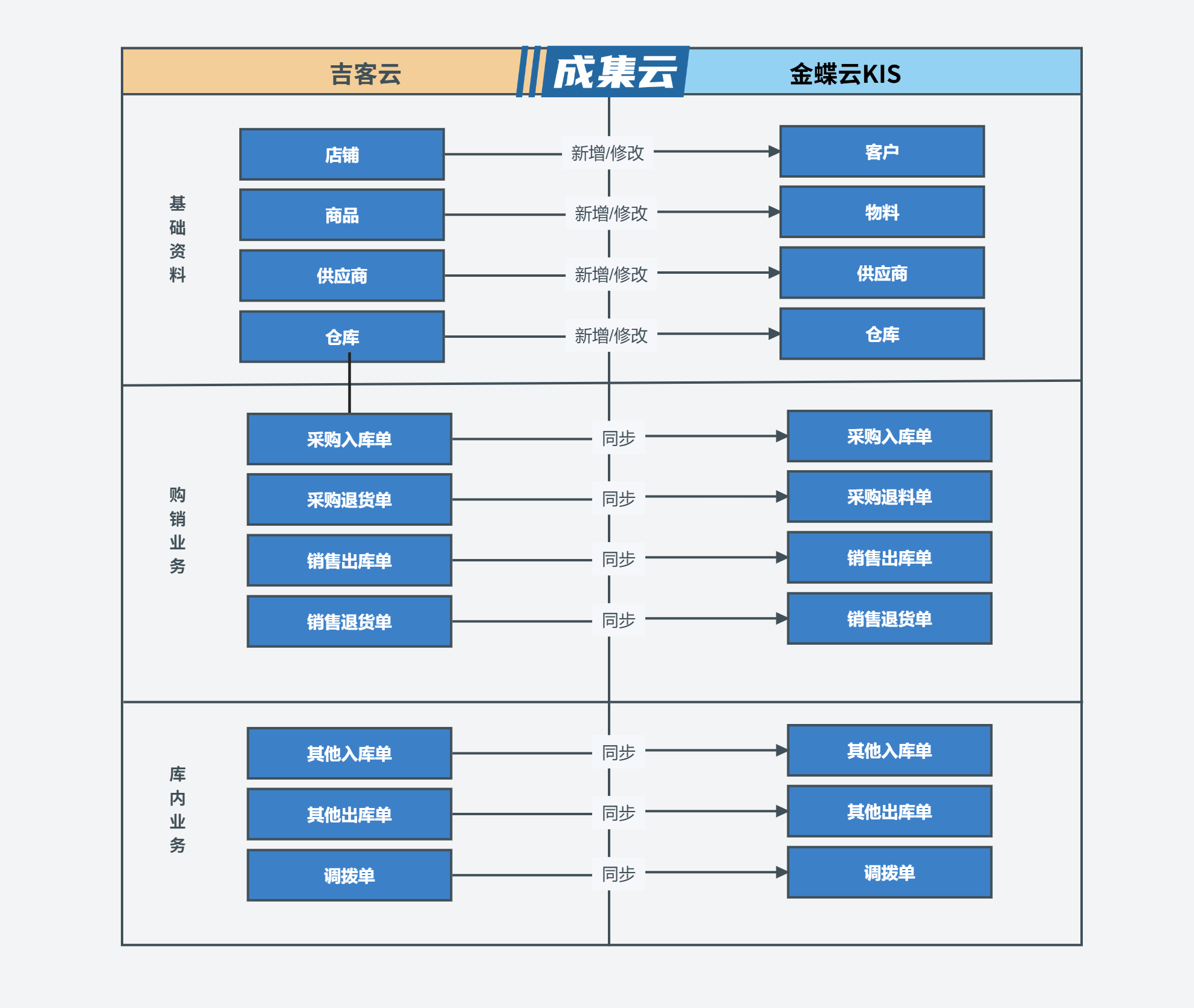 吉客云ERP集成金蝶KIS（吉客云主供应链）_数据集成_04