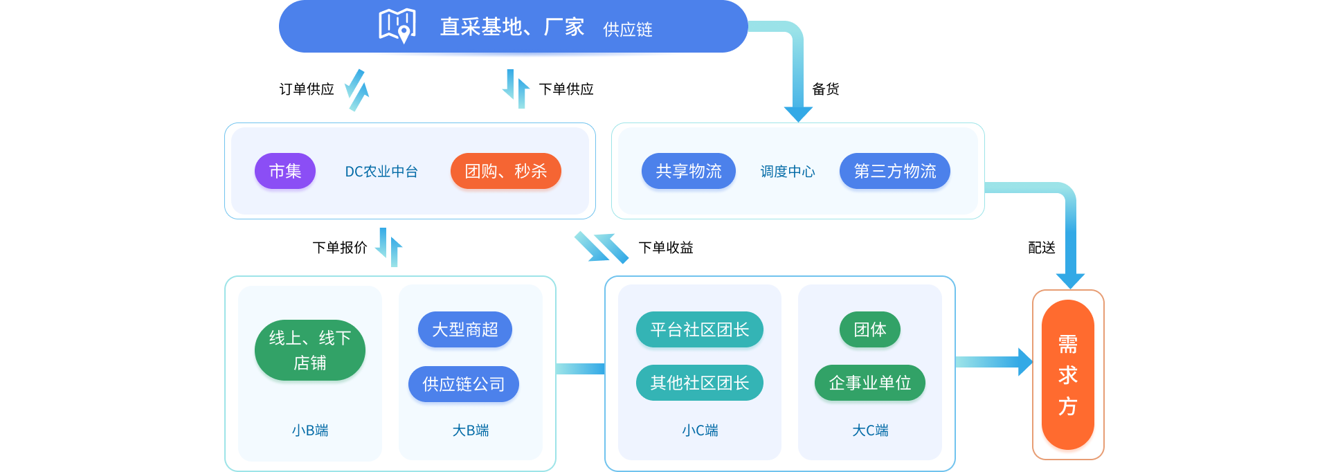 批发供应系统源码开发案例的架构分析_数据_03