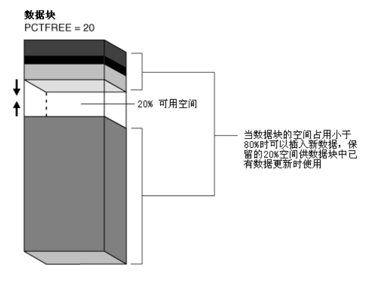 Oracle理论随笔_数据块_02