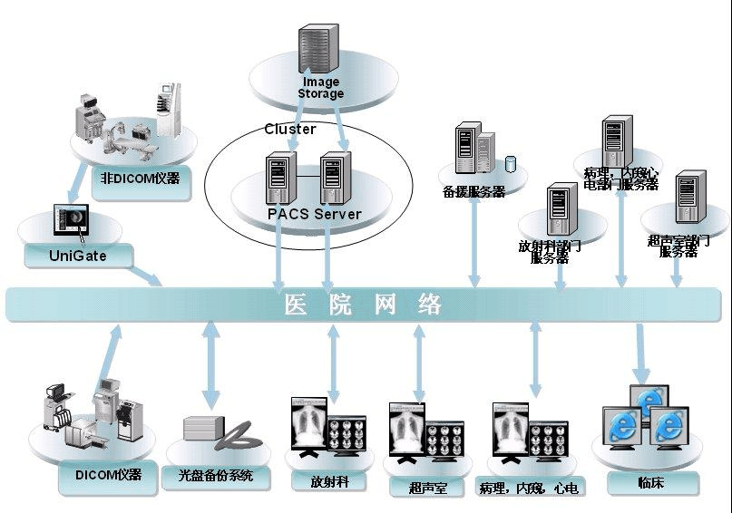 PACS医学影像临床信息系统，C/S体系结构的多媒体数据库管理信息系统_字段