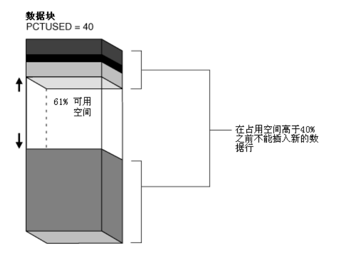 Oracle理论随笔_数据区_03