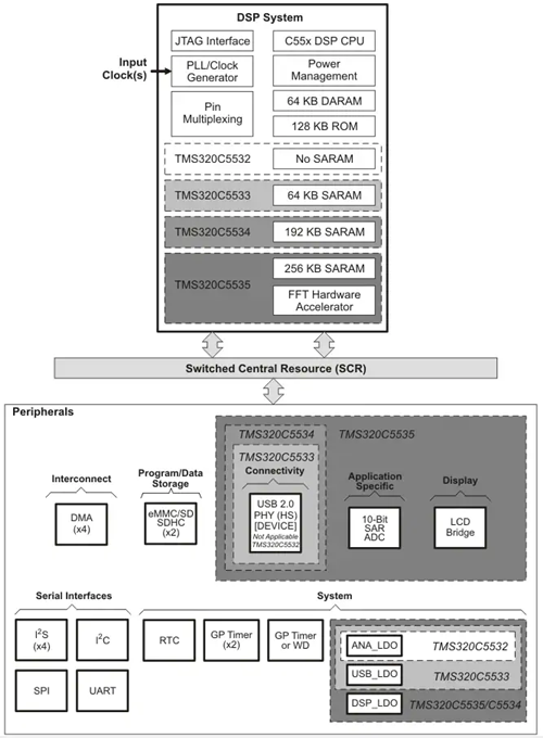 低功耗 C55x 定点 DSP-TMS320C5534AZAY05/TMS320C5534AZAYA05/TMS320C5534AZAY10/TMS320C5534AZAYA10特性_DSP