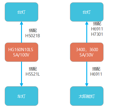 30V MOS管  60V MOS管 100V MOS管-5N10N通道MOS管-HC5N10 100V5A 低结电容 高性价比_工作原理_04