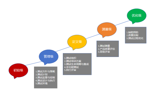 TMMi_测试过程_03