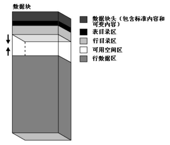 Oracle理论随笔_数据区