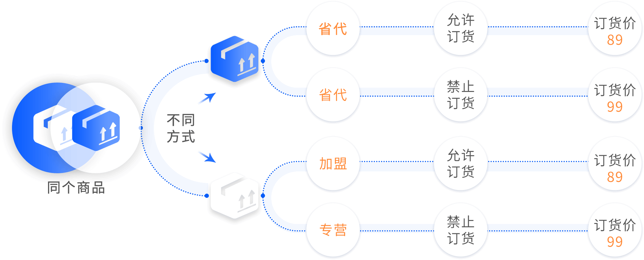 批发供应系统源码开发案例的架构分析_可扩展性