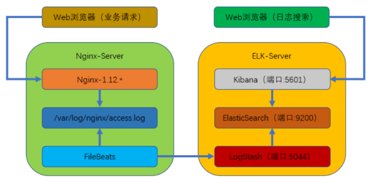 ELK 日志分析_elasticsearch_02