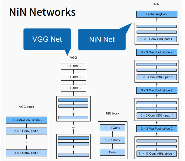 AIGC探索之 NiN：深入神经网络的应用与实现_全连接_03