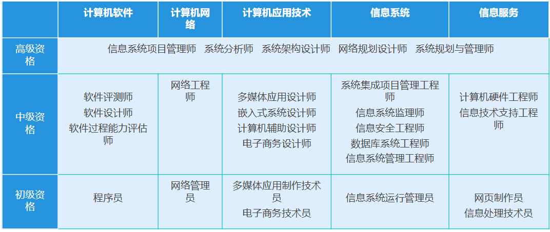 软考详解（一篇文章带你了解软考）_计算机软件