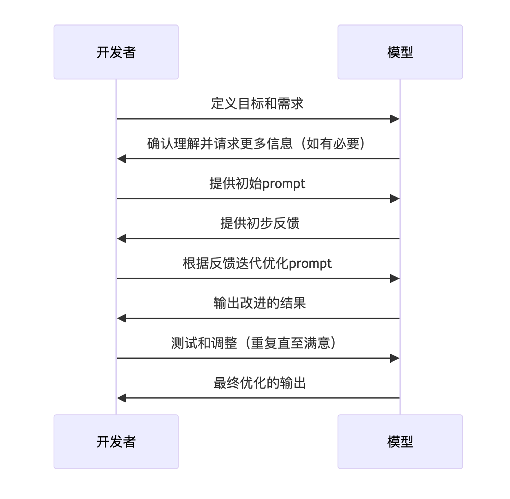 AI 探索之理解Prompt_数据_05