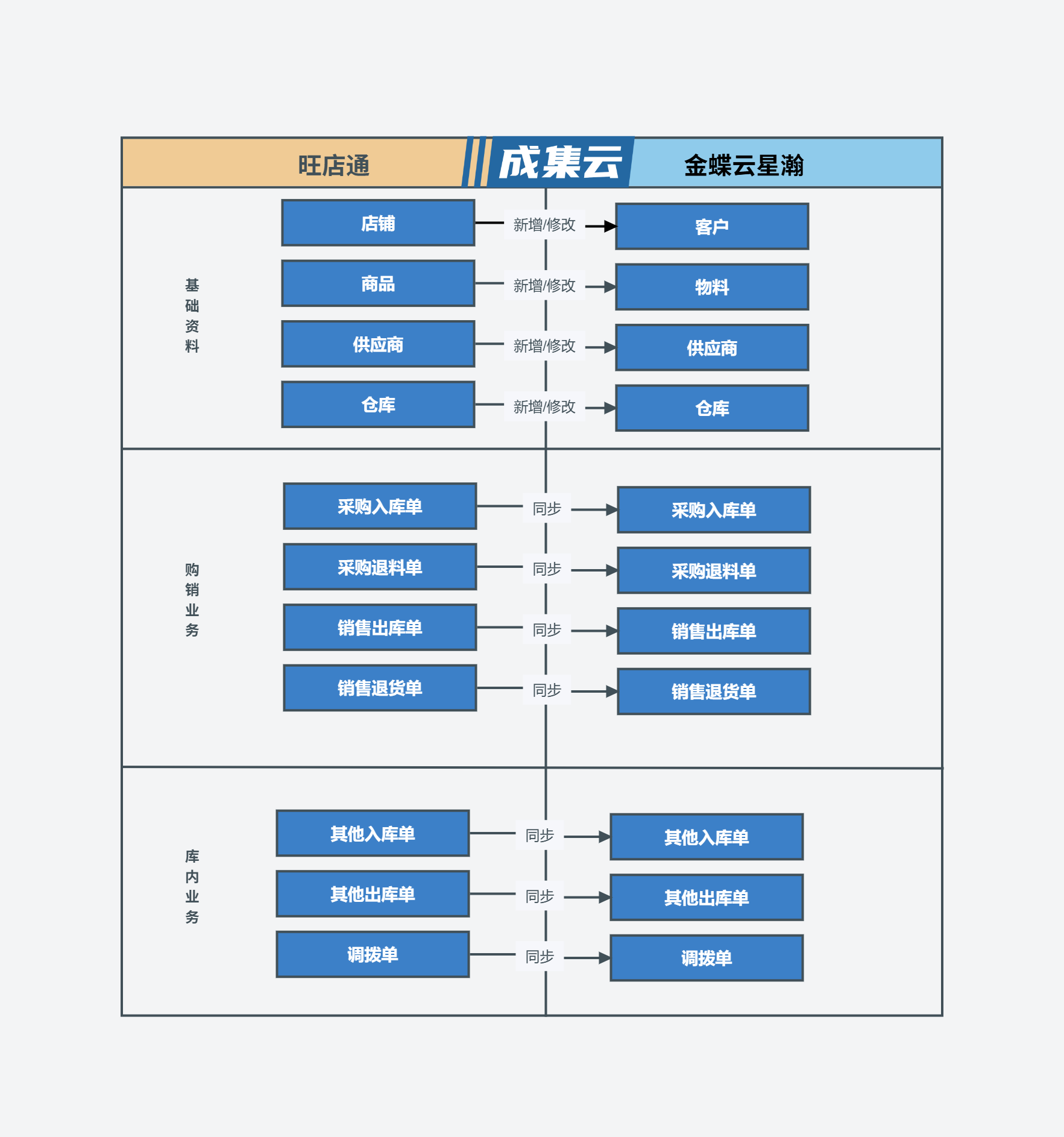 旺店通ERP集成金蝶云星瀚（旺店通主供应链）_数据集成_04