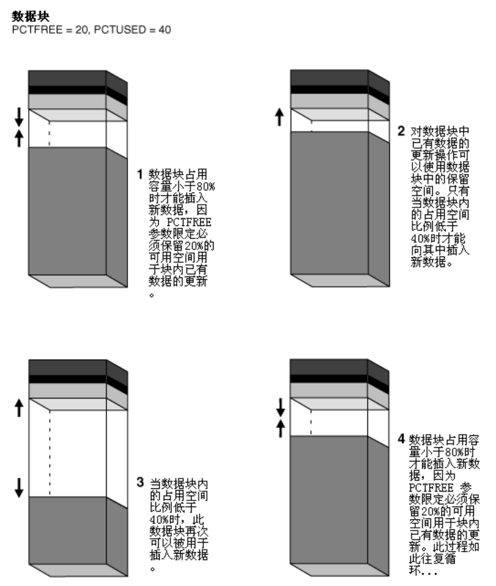 Oracle理论随笔_数据区_04