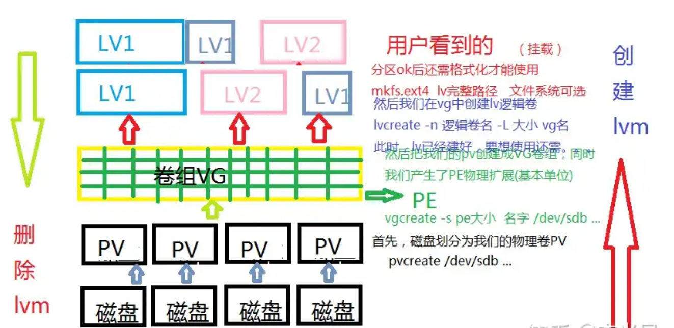 LVM——让Linux磁盘空间的弹性管理_lvm管理