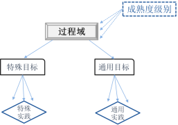 TMMi_测试过程