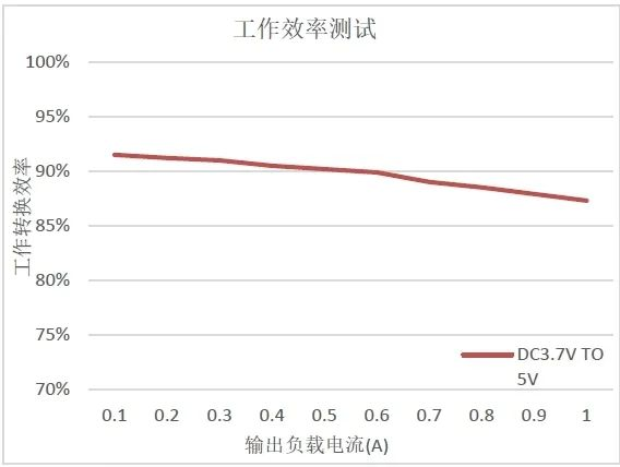 惠海H6391/H6392 升压恒压芯片 高性价比 小体积 低功耗3.7V 5V升压5V 9V 12V_高效率_03