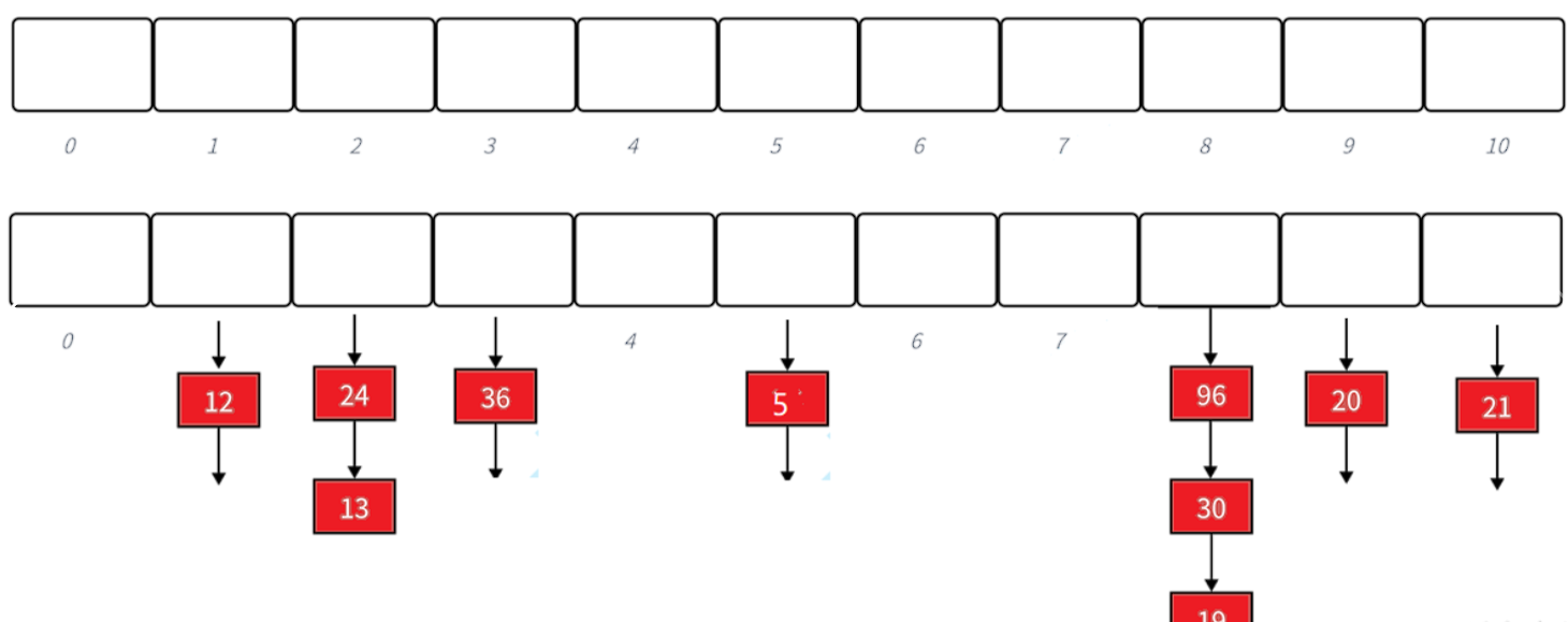 【C++】哈希表实现和unordered_map和unordered_set_数据_10