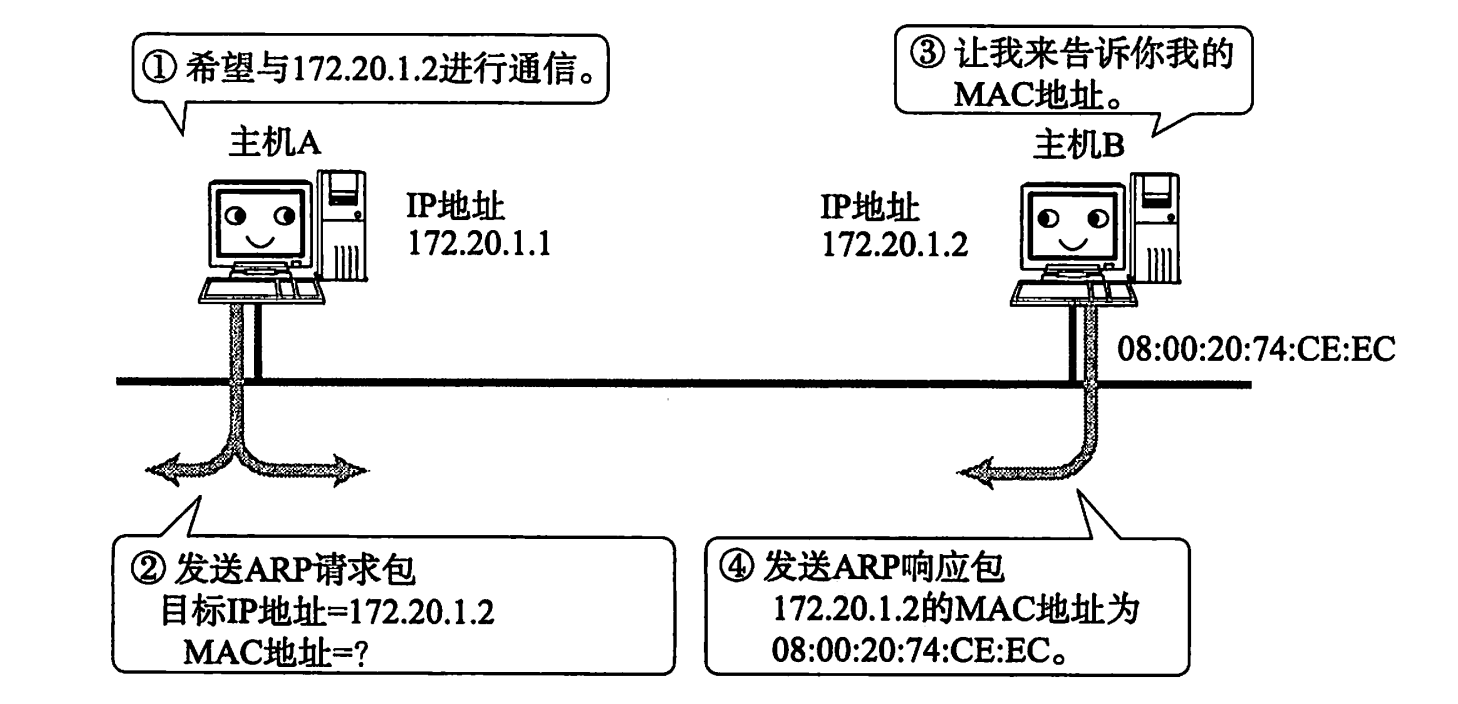 TCP/IP协议栈_网络层_IP及其相关技术_ARP和RARP_09