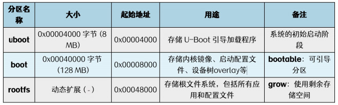 迅为RK3568开发板定制扩展分区镜像介绍_配置文件