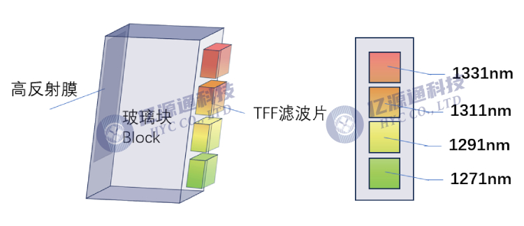 高速光收发模块中WDM波分技术简介_接收端_04