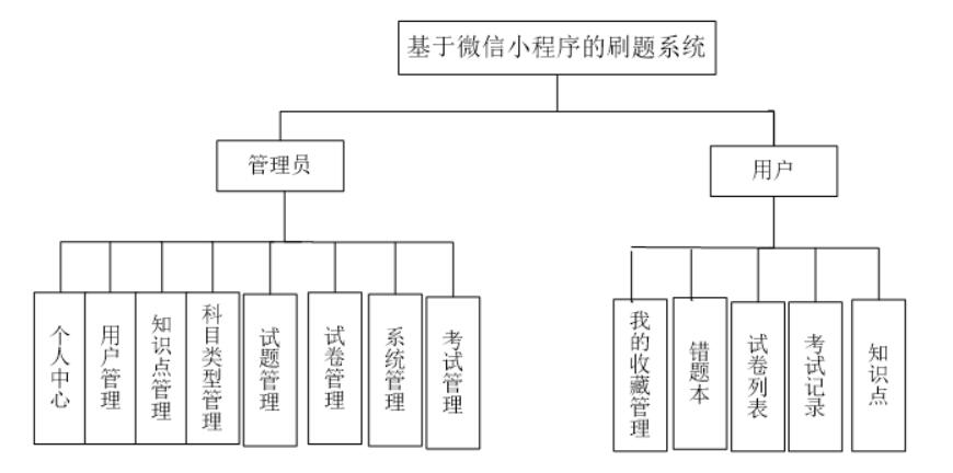 基于微信小程序的刷题系统的设计与实现-计算机毕业设计源码+LW文档_数据_04