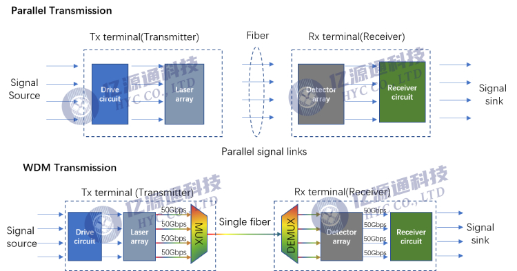 高速光收发模块中WDM波分技术简介_波导