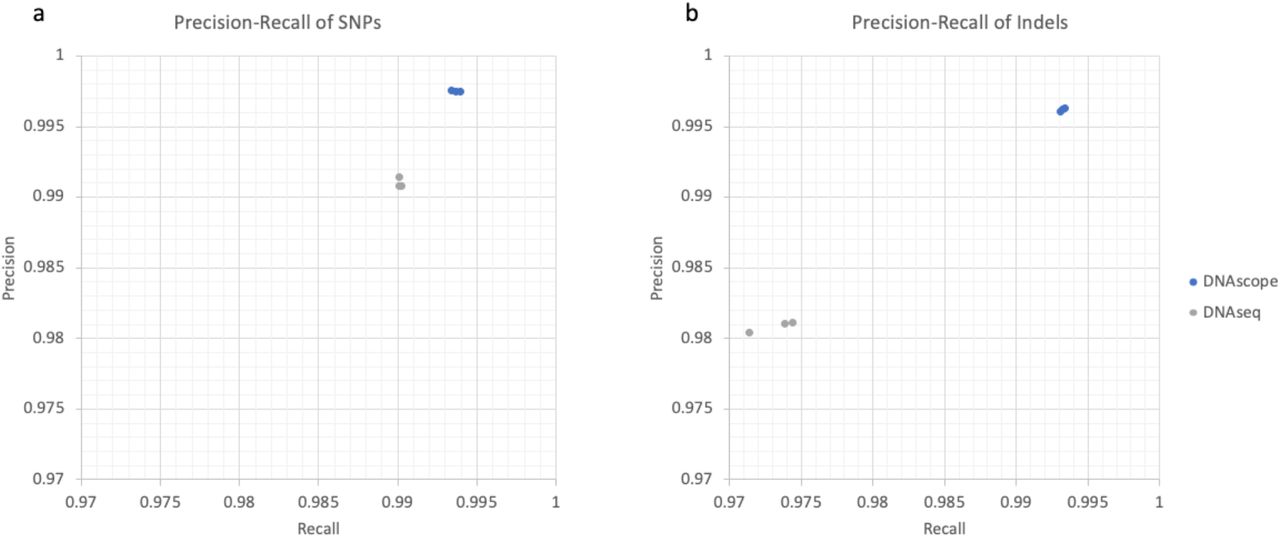 文献解读- DNAscope: High accuracy small variant calling using machine learning_基准与方法研究_04