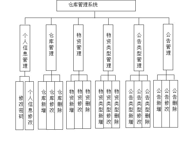 3.6仓库管理系统论文_信息内容