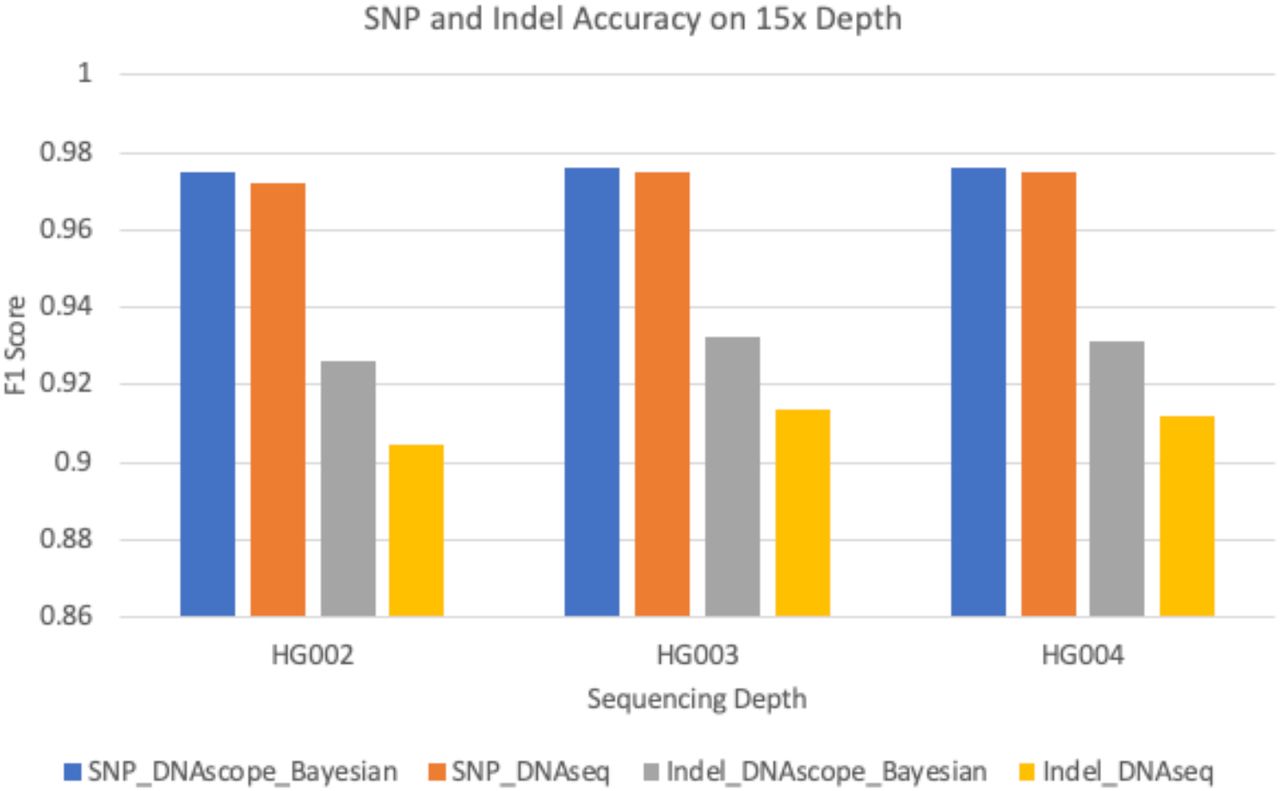 文献解读- DNAscope: High accuracy small variant calling using machine learning_生信分析_06