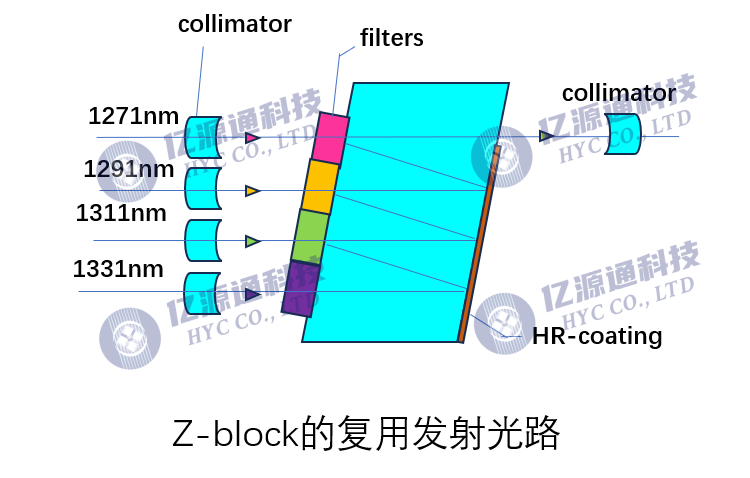 高速光收发模块中WDM波分技术简介_复用_05