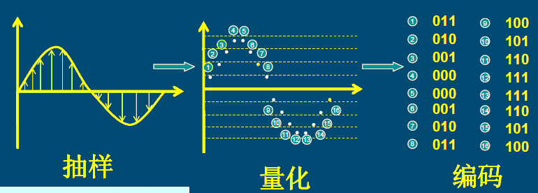 音视频基础扫盲之认识PCM（Pulse Code Modulation，脉冲编码调制）_大牛直播SDK