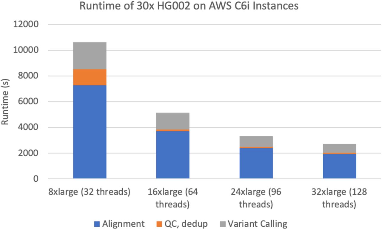 文献解读- DNAscope: High accuracy small variant calling using machine learning_Sentieon_07