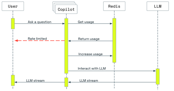 艾体宝产品丨加速开发！Redis Copilot智能助手上线_应用开发_05